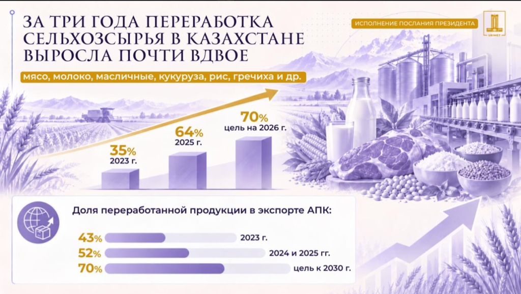 Инфографика: пресс-служба правительства РК